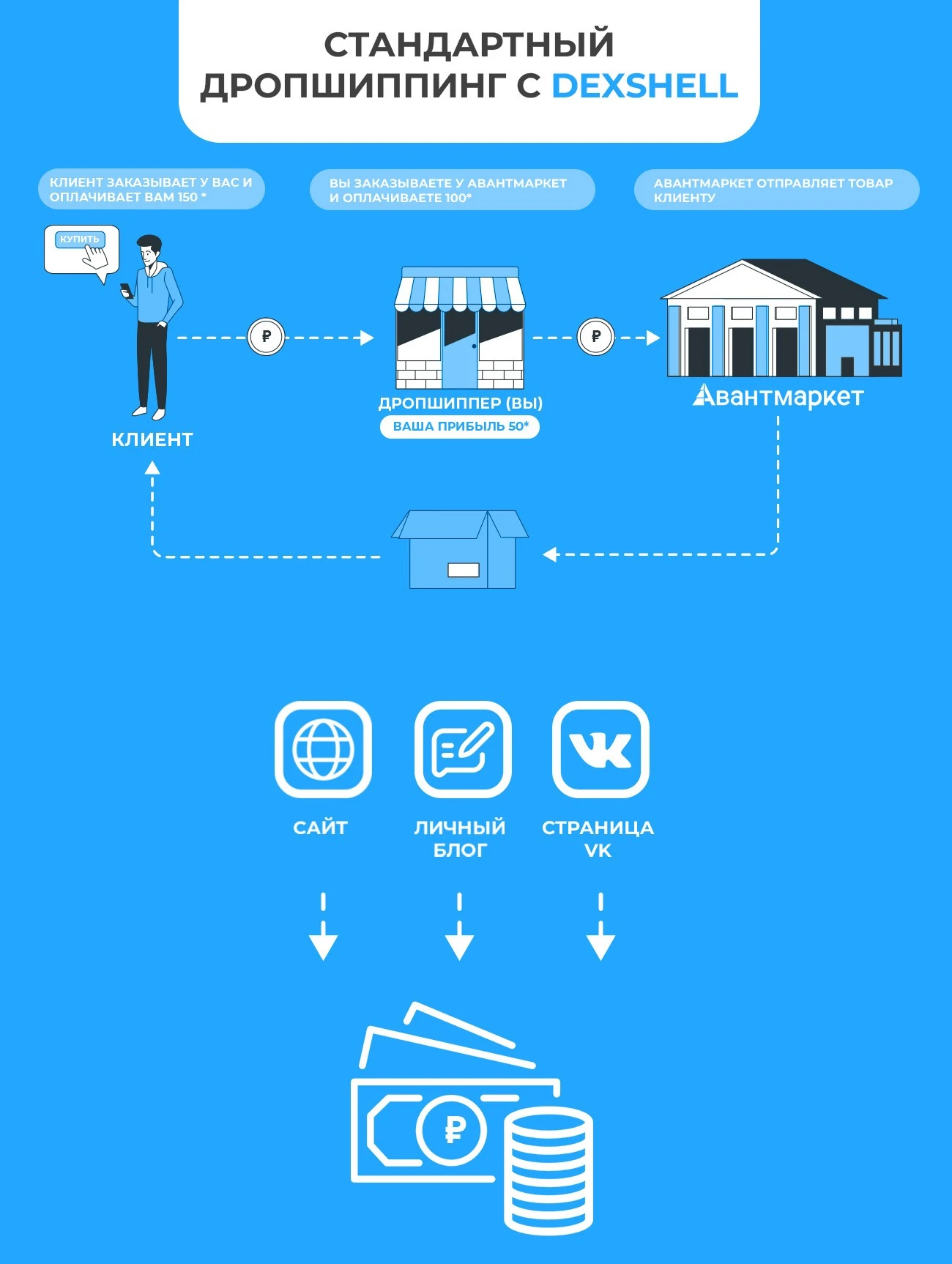 Дропшиппинг